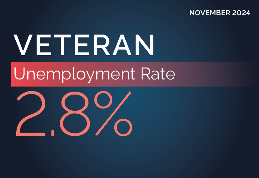 November 2024 Veteran Unemployment Rate 2.8%