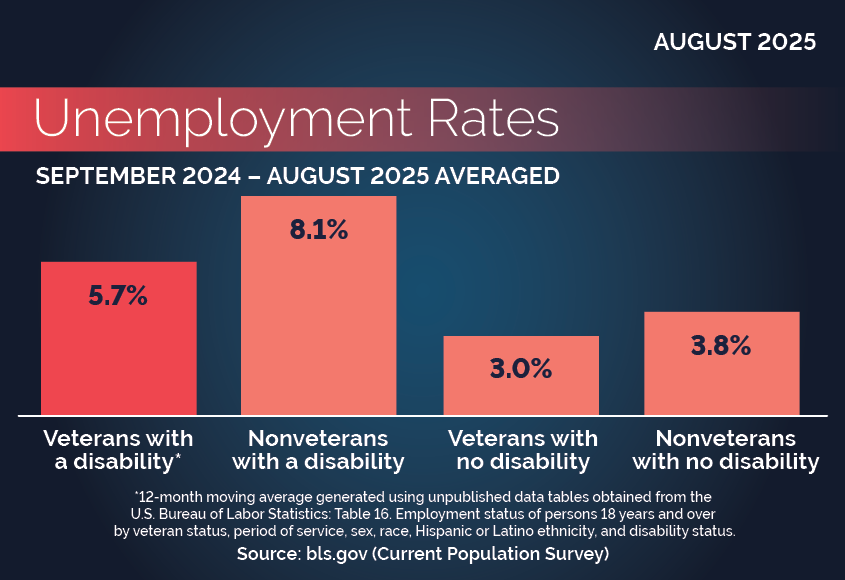 Unemployment Rates Graph - Data follows.
