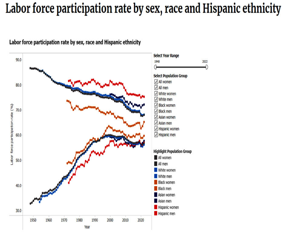 Labor force participation by sex, race and Hispanic ethnicity