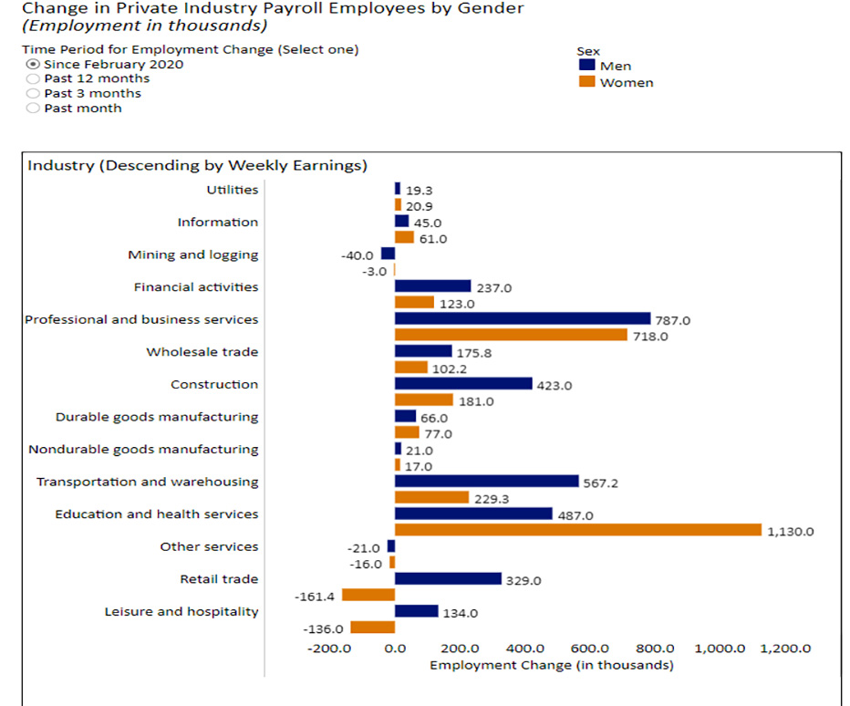 Changes in Private Employment 