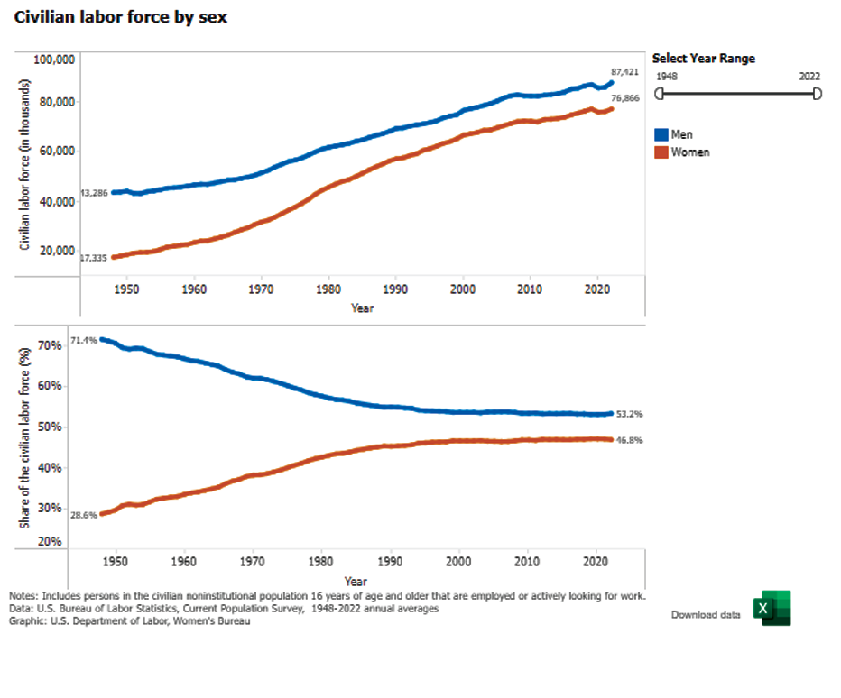 Civilian labor force by sex