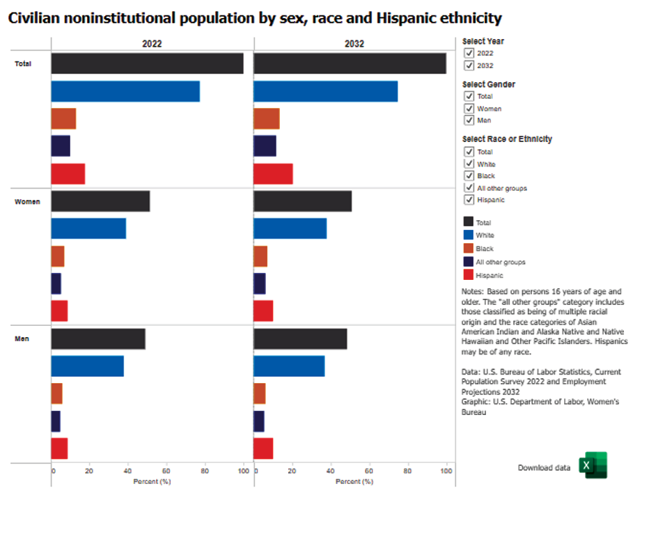 Civilian noninstitutional population by sex, race and hispanic ethnicity