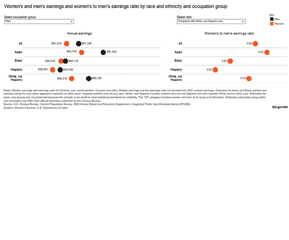 Earnings and earnings ratios by sex, race, and occupation group