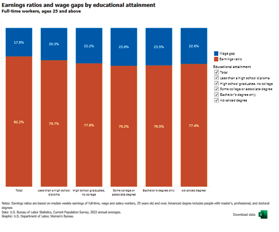 Earnings ratios and wage gaps by educational attainment 