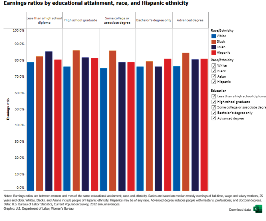 Earnings ratios by race, ethnicity, and educational attainment