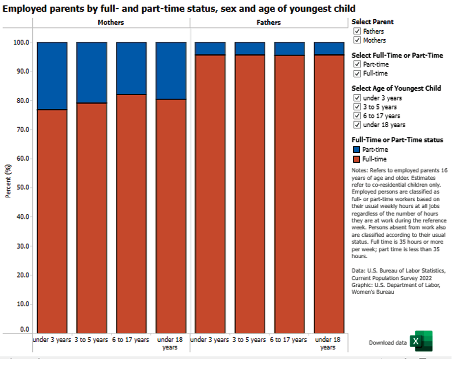 Employed parents by full-time and part-time status, sex and age of youngest child