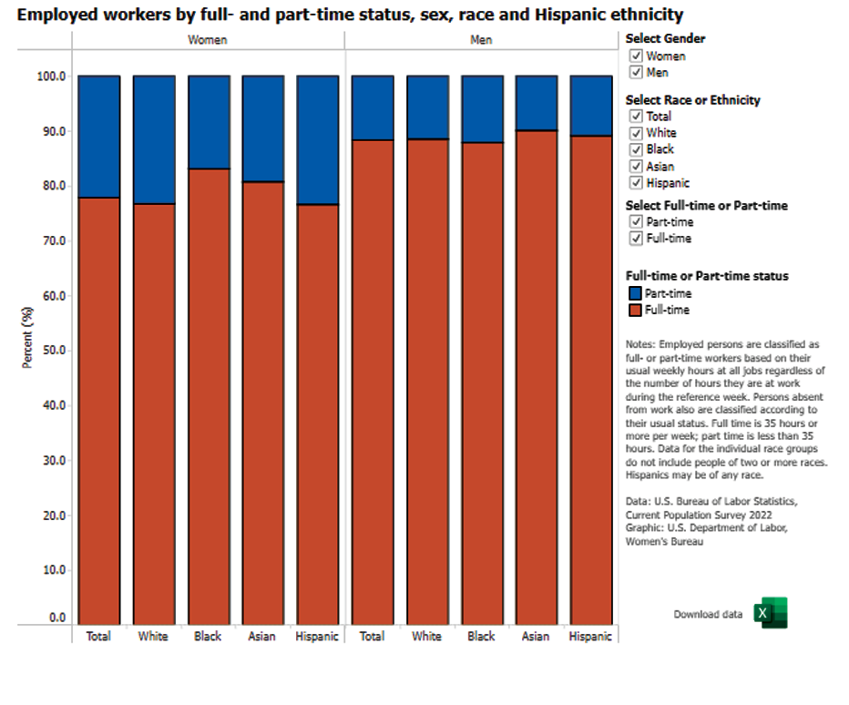 Employed workers by full-time and part-time status, sex, race and Hispanic ethnicity