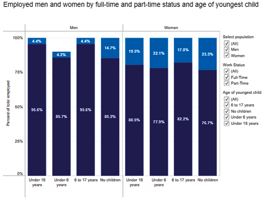 Employed men and women by full-time and part-time status and age of youngest child