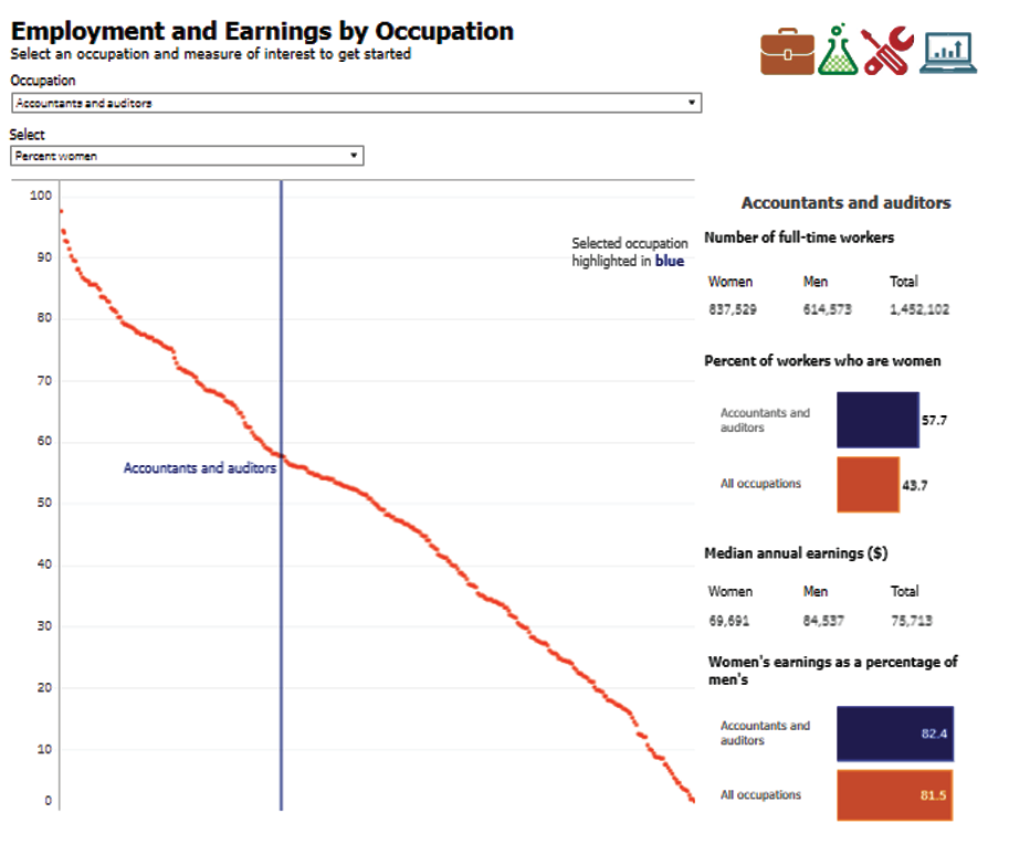 Employment and Earnings by Occupation