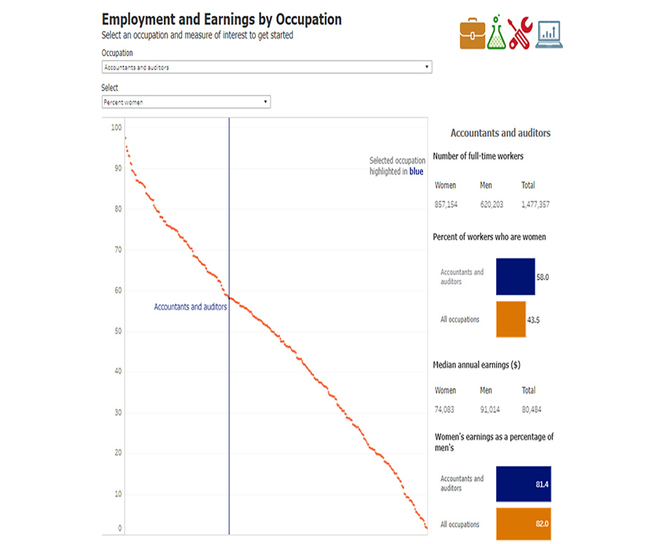 Employment and Earnings by Occupation