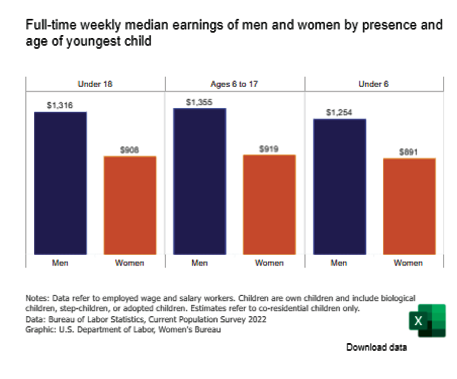 Full-time weekly median earnings of men and women by presence and age of youngest child