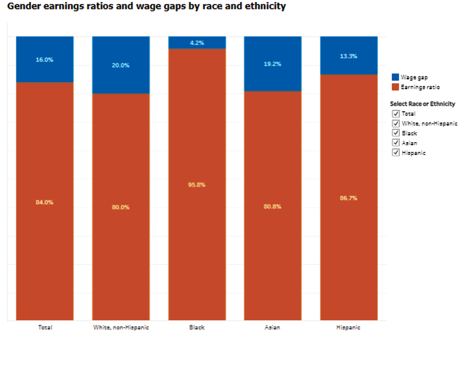 Gender earnings ratio and wage gap by race and Hispanic ethnicity 