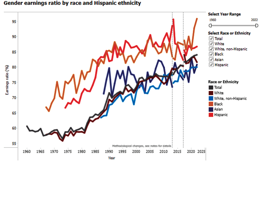 Gender earnings ratio by race and Hispanic ethnicity