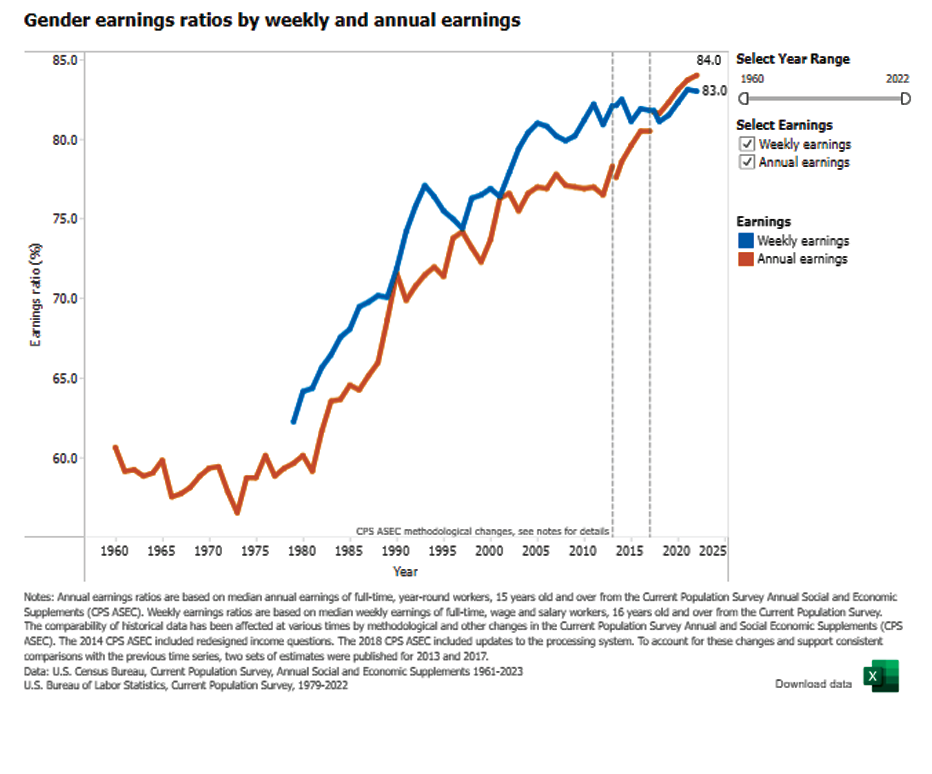 Gender earnings ratios by weekly and annual earnings