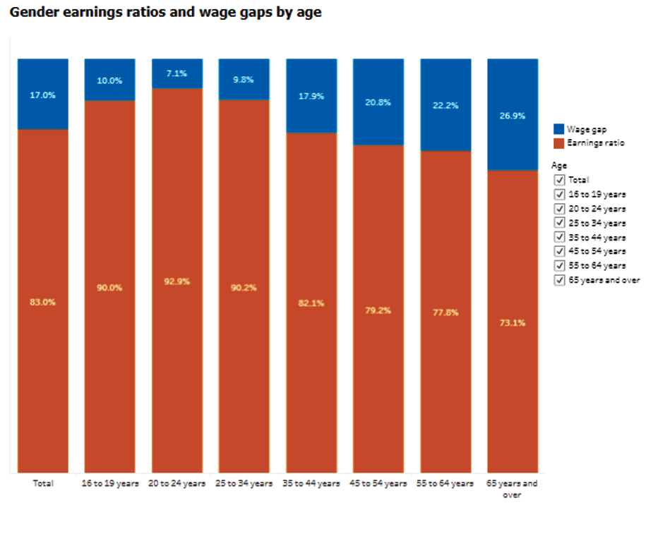 Gender earnings ratios and wage gaps by age