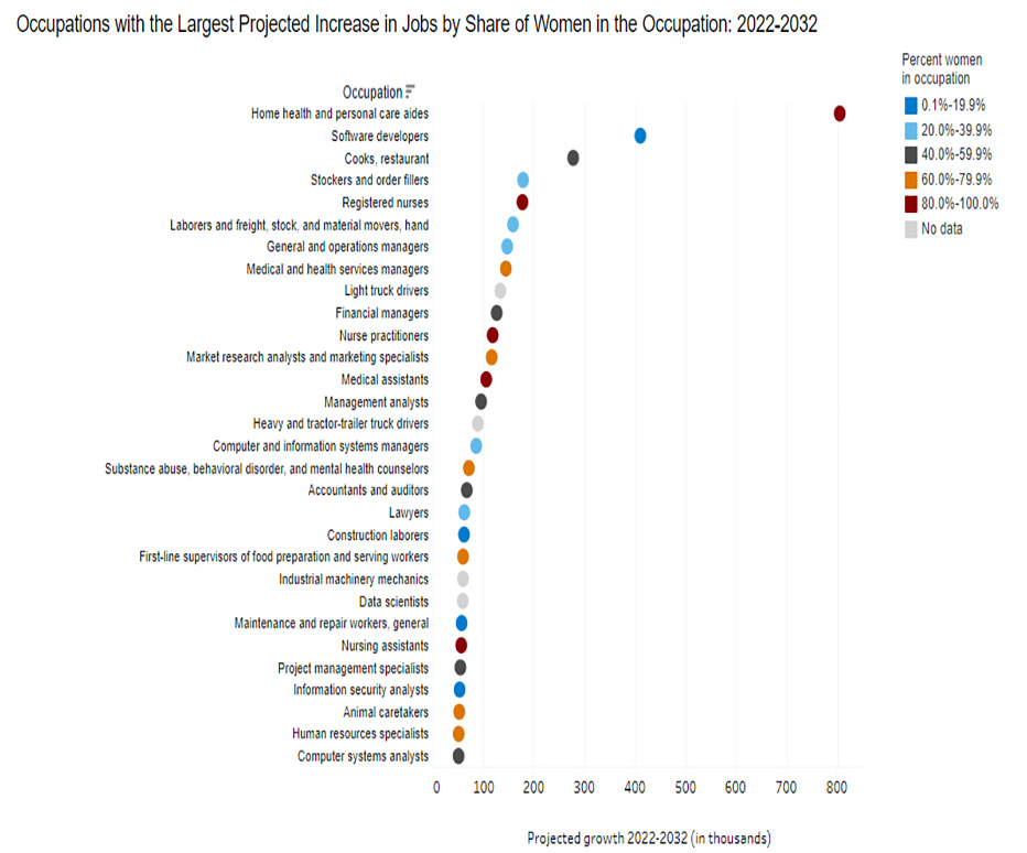 High-Demand Occupations