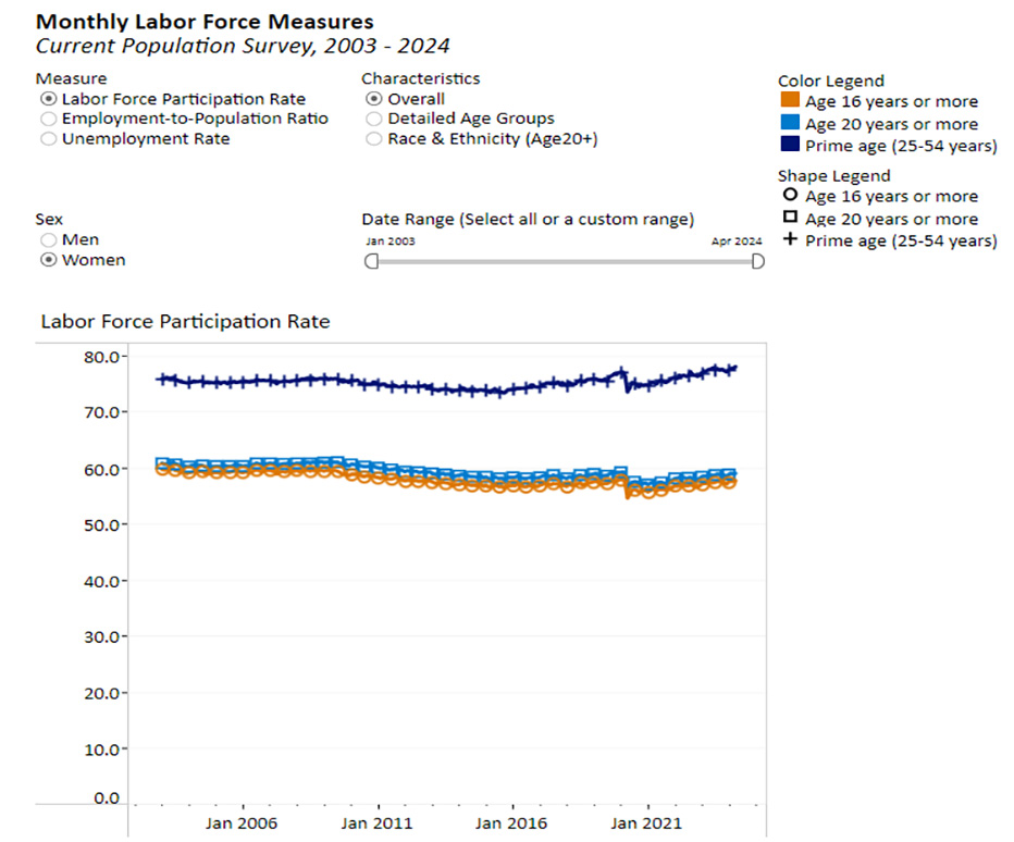 Labor Force Characteristics 