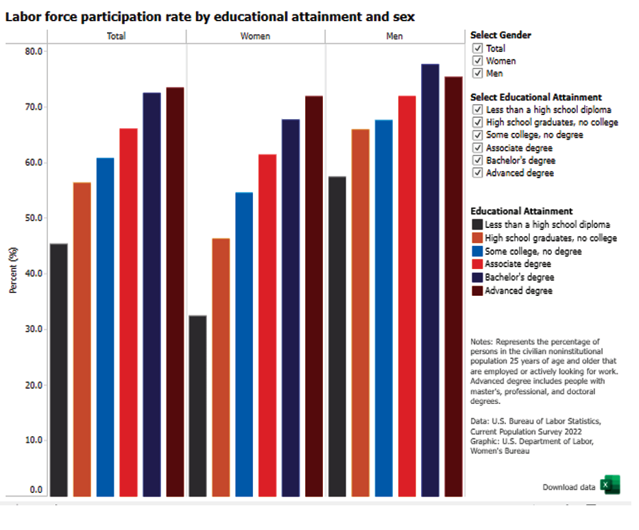 Labor force participation rate by educational attainment and sex