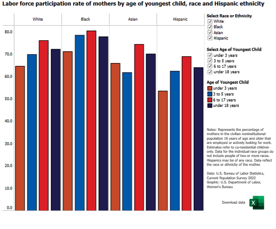 Labor force participation rate of mothers by age of youngest child, race and Hispanic ethnicity