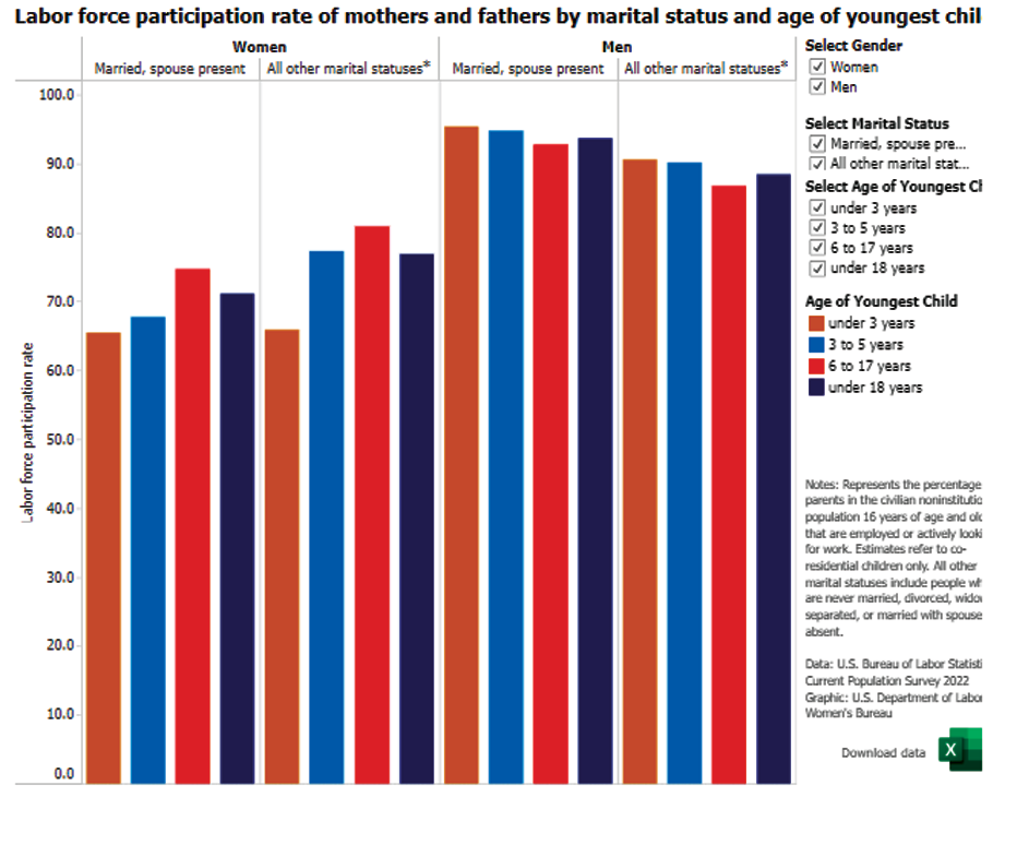 Labor force participation rate of mothers and fathers by marital status and age of youngest child