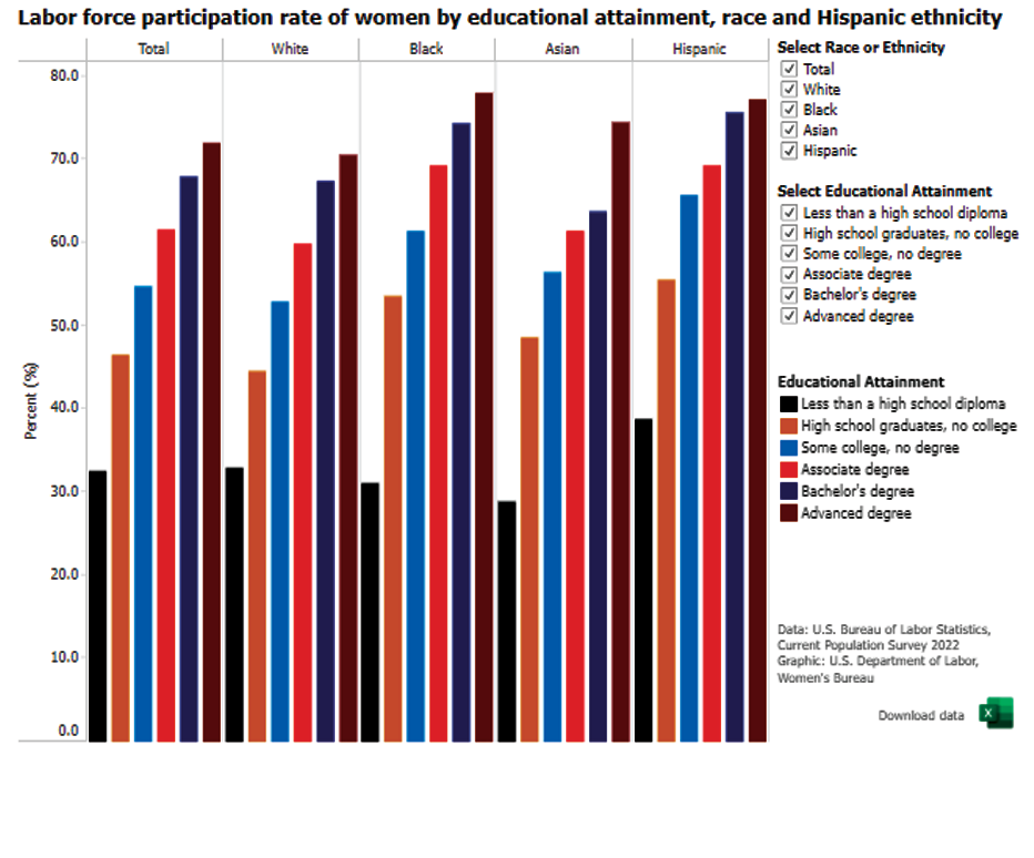 Labor force participation rate of women by educational attainment, race and Hispanic ethnicity