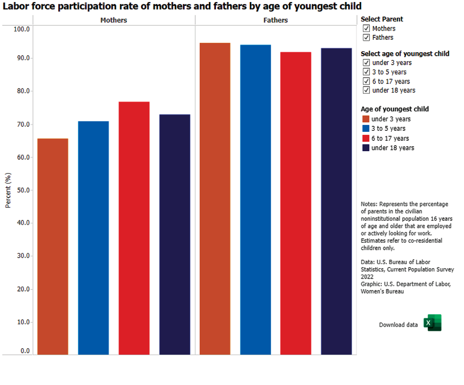 Labor force participation rate of mothers and fathers by age of youngest child