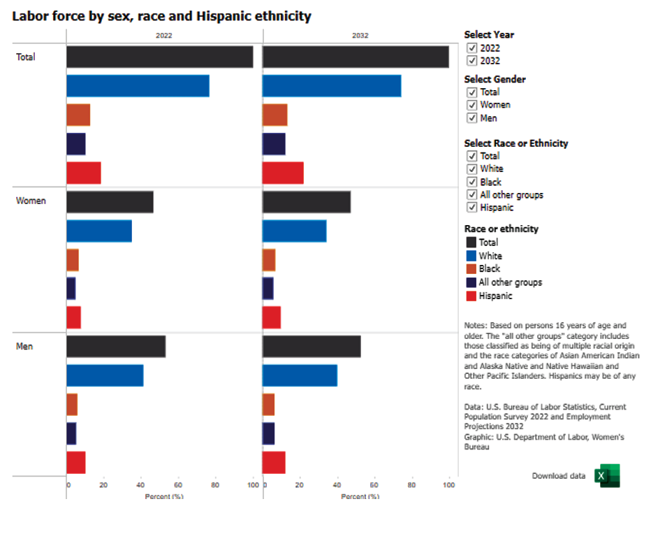 Labor force by sex, race and Hispanic ethnicity