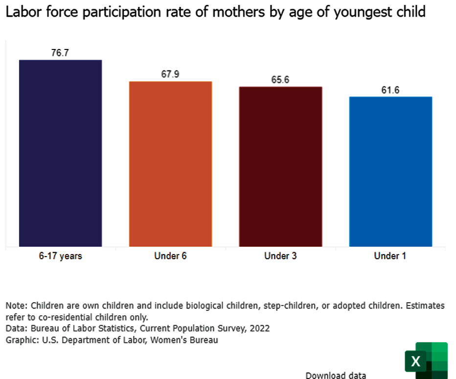 Labor force participation rate of mothers by age of youngest child