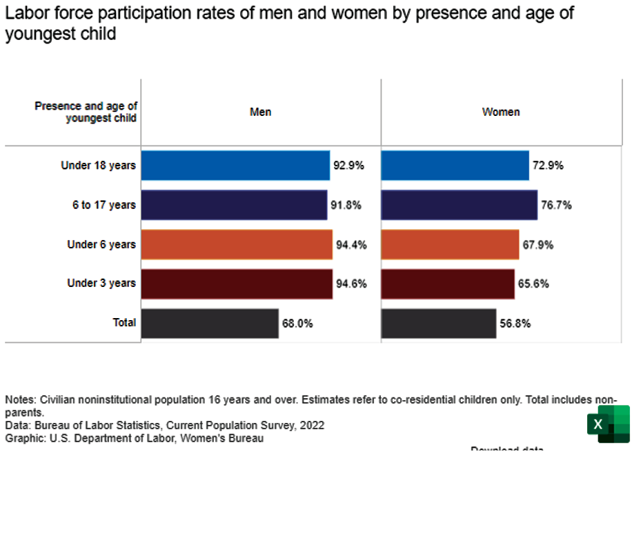 Labor force participation rates of men and women by presence and age of youngest child