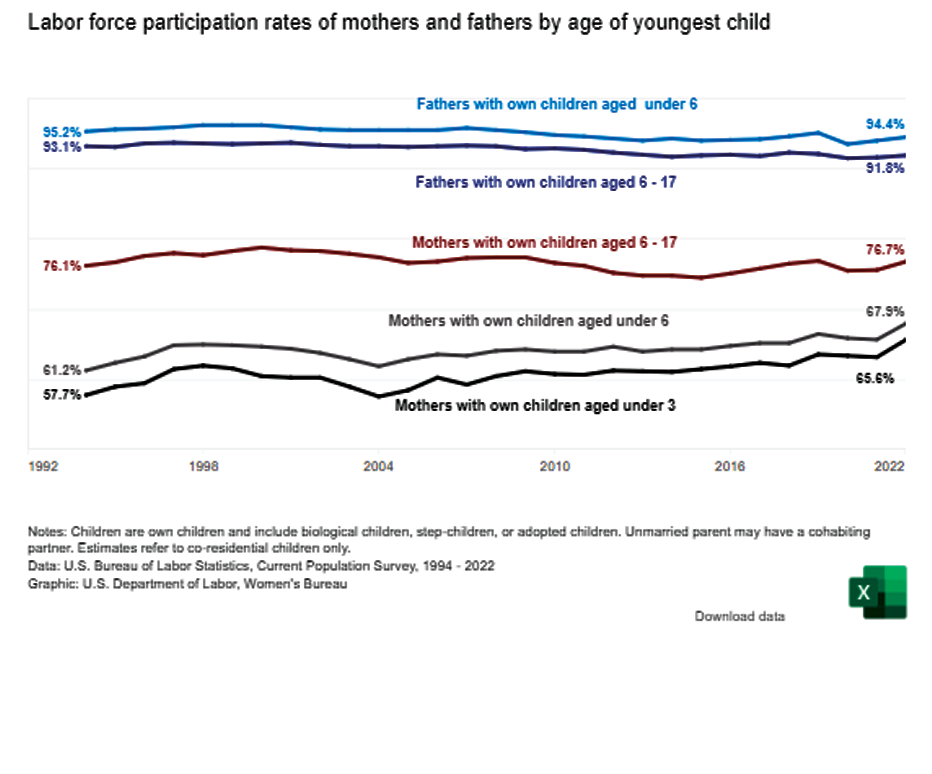 Labor force participation rates of mothers and fathers by age of youngest child