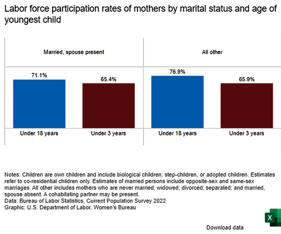 Labor force participation rates of mothers by marital status and age of youngest child