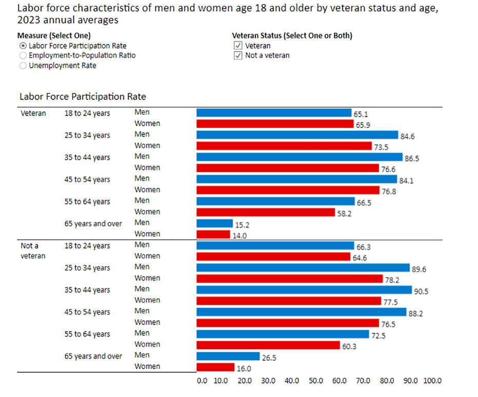 Labor Force Characteristics by Age 