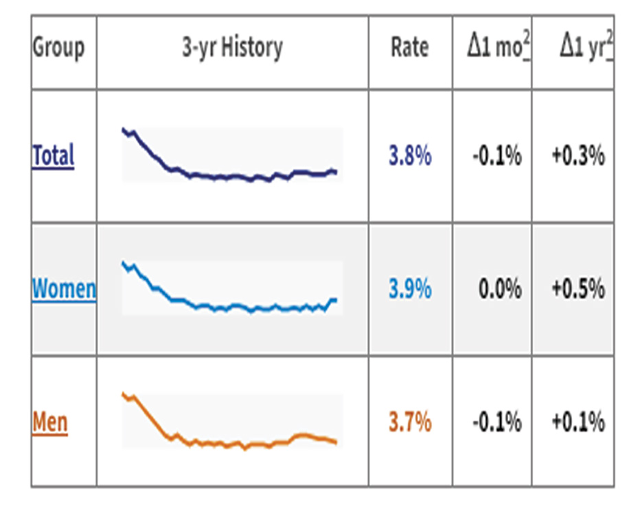 Labor Force Status of Women & Men 