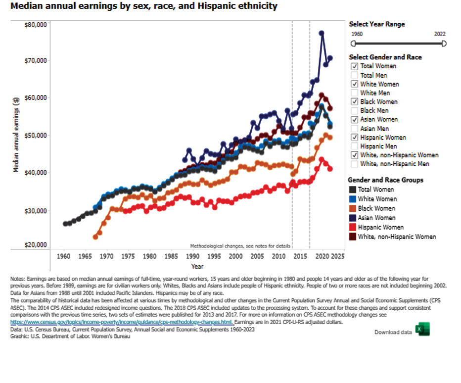 Median annual earnings by sex, race, and Hispanic ethnicity