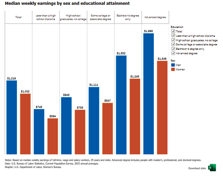 Median weekly earnings by educational attainment and sex 