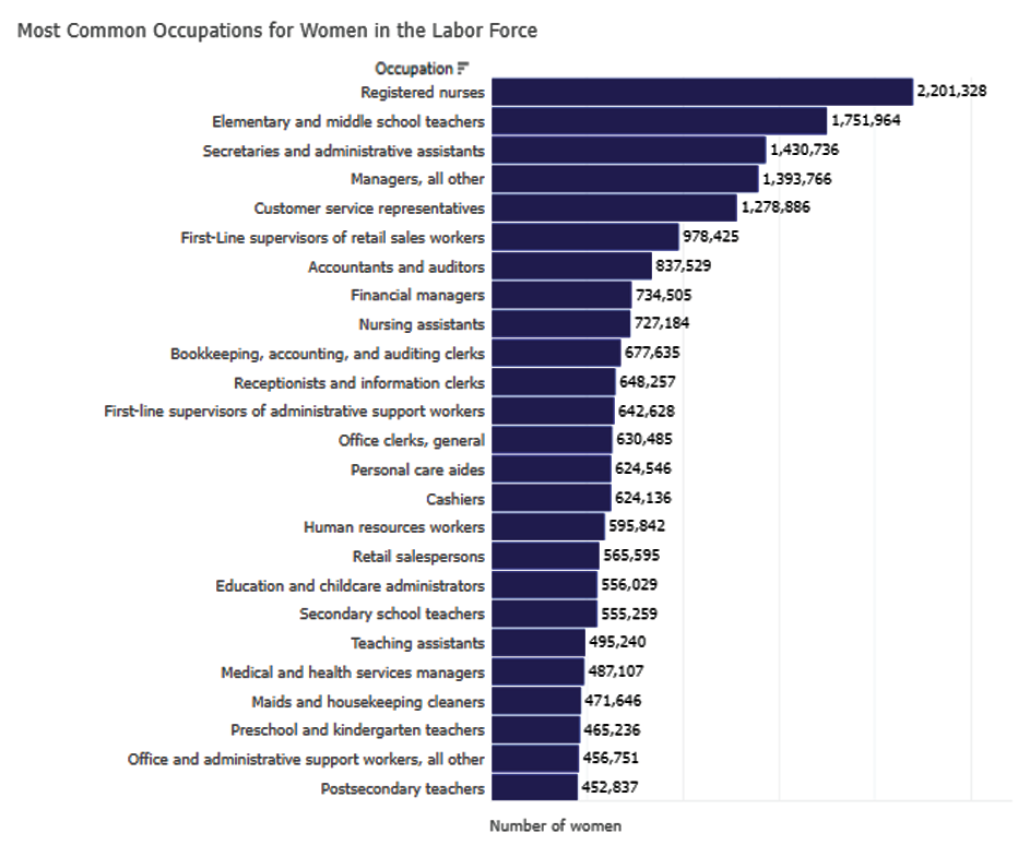 Most common occupations for women in the labor force