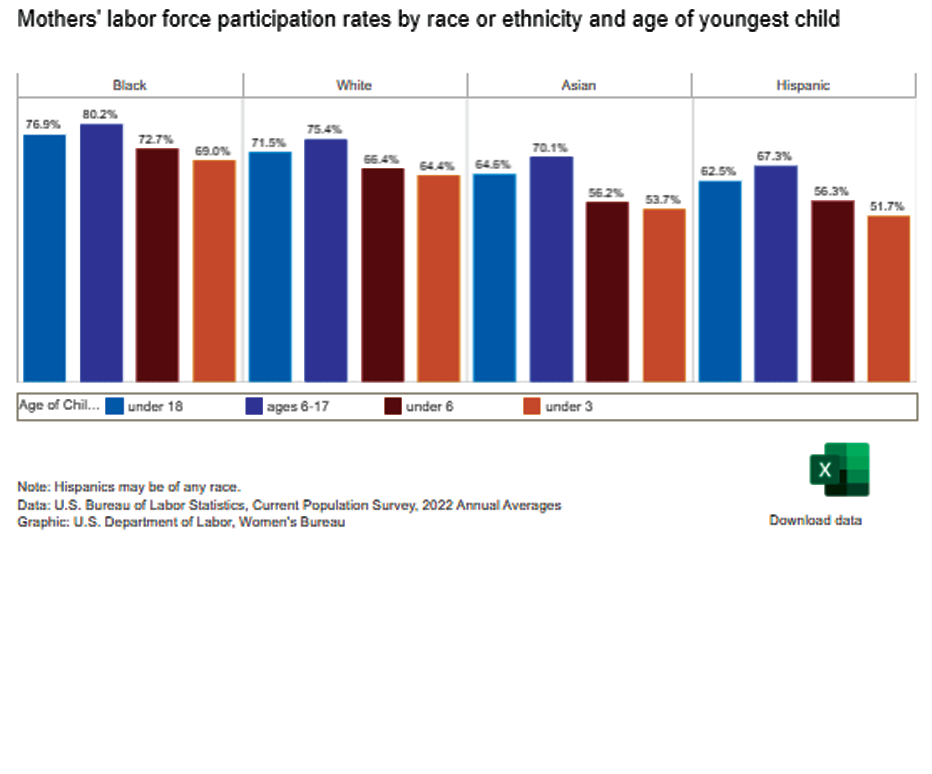 Mothers labor force participation by race and ethnicity and age of youngest child