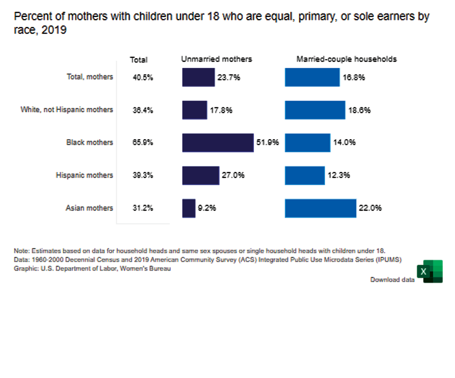 Mothers with children under 18 who are equal, primary, or sole earners by race