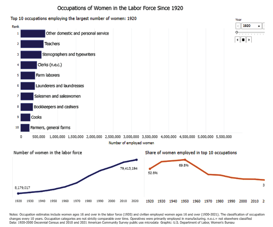 Occupations of Women in the Labor Force Since 1920