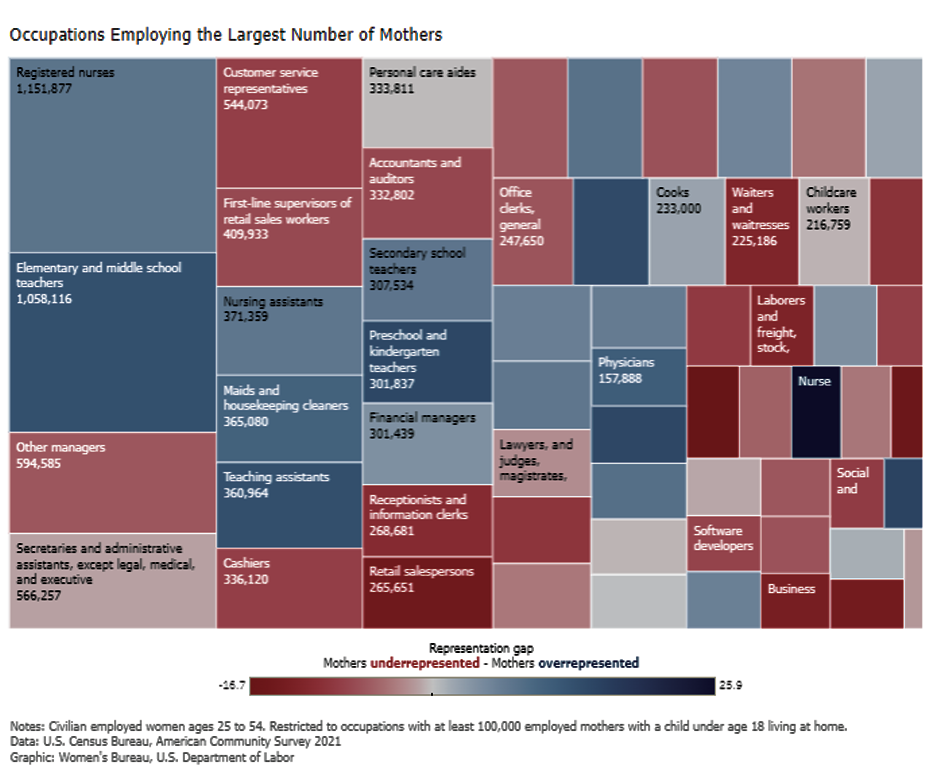 Occupations employing the largest number of mothers