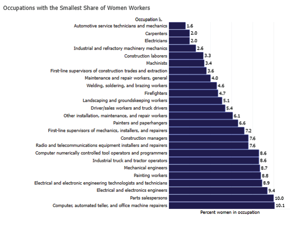 Occupations with the smallest share of women workers