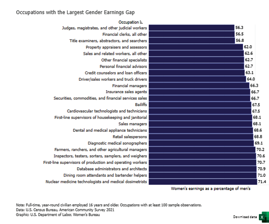 Occupations with the largest gender earnings gap