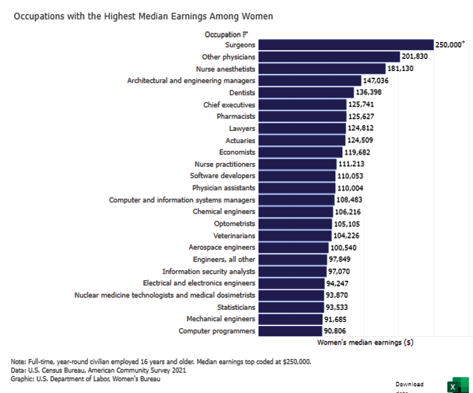 Occupations with the highest median earnings among women 