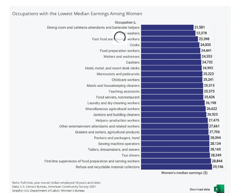 Occupations with the lowest median earnings among women 