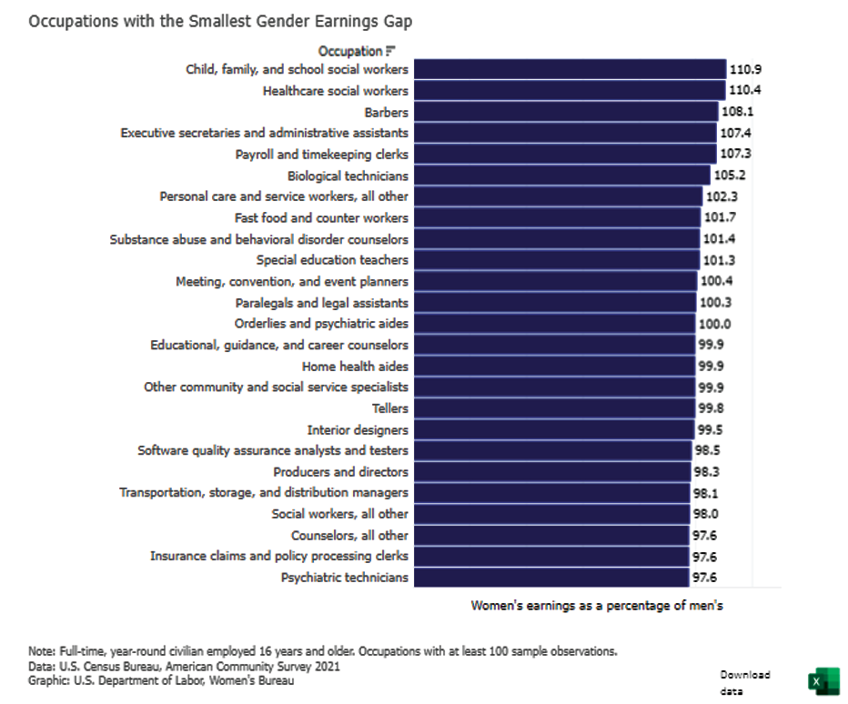 Occupations with the smallest gender earnings gap