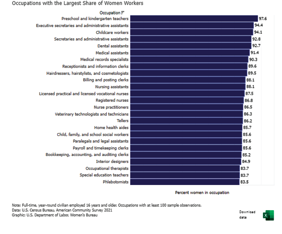 Occupations with the largest share of women workers