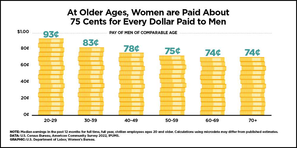 Older Women Wage Gap Infographics