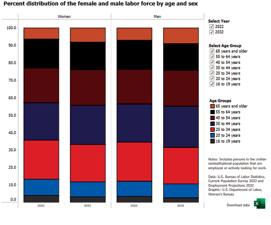 Percent distribution of the female and male labor force by age and sex