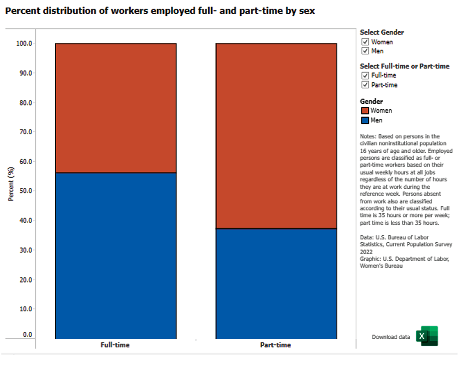 Percent distribution of workers employed full-time and part-time by sex