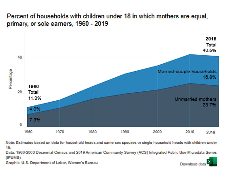 Percent of households with children under 18 in which mothers are equal, primary or sole earners